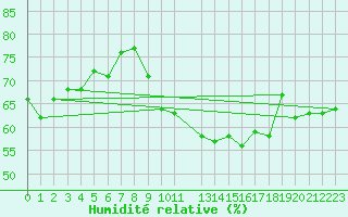 Courbe de l'humidit relative pour Engins (38)
