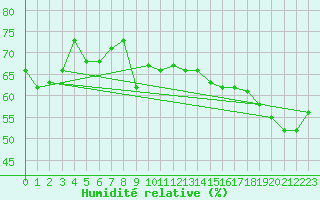Courbe de l'humidit relative pour Cap Bar (66)