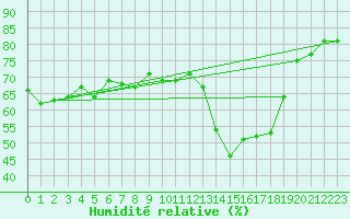 Courbe de l'humidit relative pour Haegen (67)