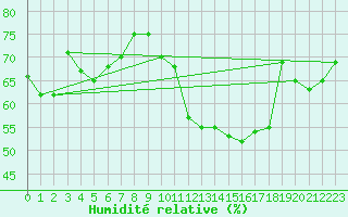 Courbe de l'humidit relative pour Ile du Levant (83)