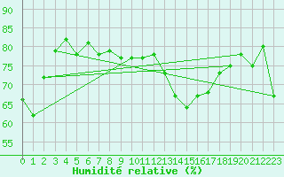 Courbe de l'humidit relative pour Chaumont (Sw)