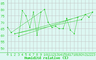 Courbe de l'humidit relative pour Koksijde (Be)