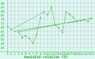 Courbe de l'humidit relative pour Ile Rousse (2B)