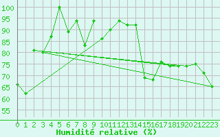 Courbe de l'humidit relative pour Crap Masegn