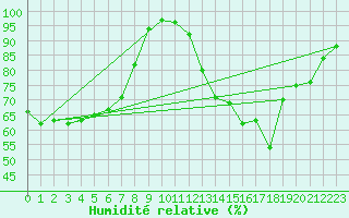 Courbe de l'humidit relative pour Cap de la Hve (76)