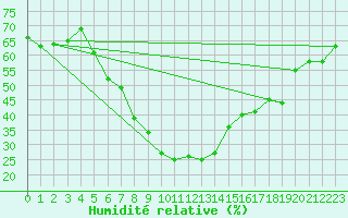 Courbe de l'humidit relative pour Aydin