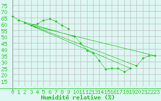 Courbe de l'humidit relative pour Mont-Saint-Vincent (71)