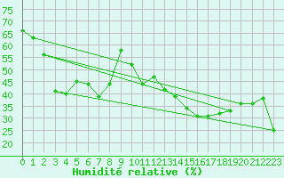 Courbe de l'humidit relative pour Naluns / Schlivera