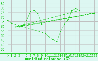 Courbe de l'humidit relative pour San Fernando