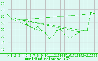 Courbe de l'humidit relative pour Oulu Vihreasaari