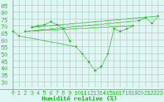 Courbe de l'humidit relative pour Neuchatel (Sw)