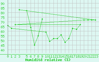 Courbe de l'humidit relative pour Kelibia