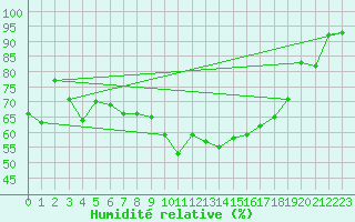 Courbe de l'humidit relative pour Schwandorf