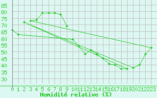 Courbe de l'humidit relative pour Fameck (57)