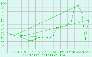 Courbe de l'humidit relative pour Paganella
