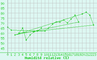 Courbe de l'humidit relative pour Ile du Levant (83)