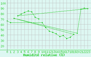 Courbe de l'humidit relative pour Albi (81)