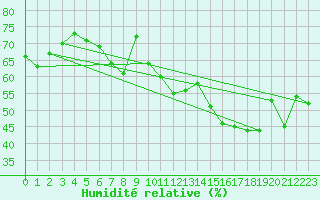 Courbe de l'humidit relative pour Ischgl / Idalpe