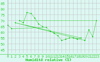 Courbe de l'humidit relative pour Grenoble/agglo Le Versoud (38)