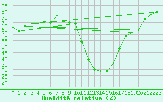 Courbe de l'humidit relative pour Aoste (It)