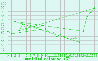 Courbe de l'humidit relative pour Market