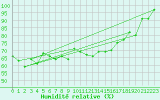 Courbe de l'humidit relative pour Aboyne