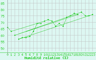 Courbe de l'humidit relative pour Gruissan (11)