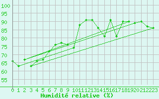 Courbe de l'humidit relative pour Nancy - Ochey (54)