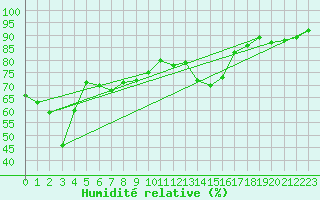 Courbe de l'humidit relative pour Zugspitze