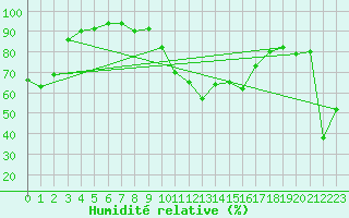 Courbe de l'humidit relative pour La Dle (Sw)