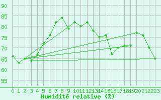 Courbe de l'humidit relative pour Selonnet - Chabanon (04)