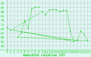 Courbe de l'humidit relative pour San Vicente de la Barquera