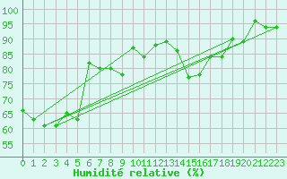 Courbe de l'humidit relative pour Katterjakk Airport