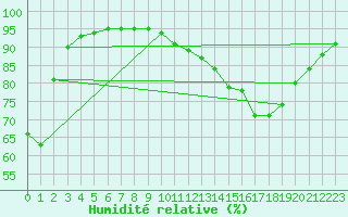 Courbe de l'humidit relative pour Cap Ferret (33)