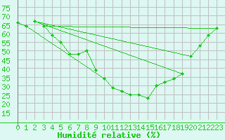 Courbe de l'humidit relative pour Saint-Vran (05)