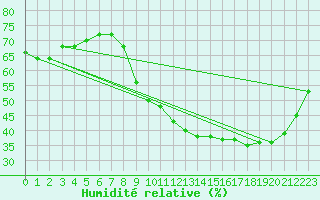 Courbe de l'humidit relative pour Ruffiac (47)