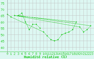 Courbe de l'humidit relative pour Aubenas - Lanas (07)