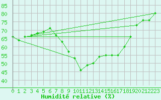 Courbe de l'humidit relative pour Herstmonceux (UK)