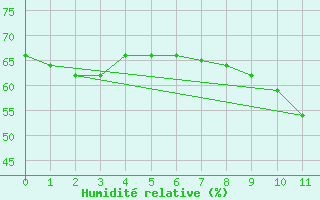 Courbe de l'humidit relative pour Kahler Asten