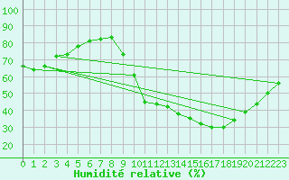Courbe de l'humidit relative pour Avord (18)