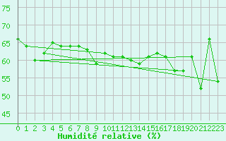 Courbe de l'humidit relative pour la bouée 62165