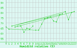 Courbe de l'humidit relative pour Leucate (11)