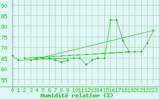 Courbe de l'humidit relative pour Baraolt