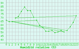 Courbe de l'humidit relative pour Roissy (95)