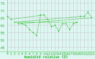 Courbe de l'humidit relative pour Mouilleron-le-Captif (85)