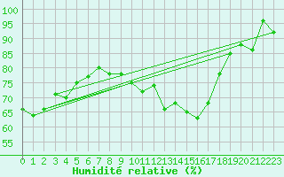 Courbe de l'humidit relative pour La Fretaz (Sw)