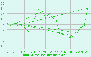 Courbe de l'humidit relative pour Pointe de Socoa (64)