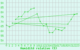 Courbe de l'humidit relative pour Pomrols (34)