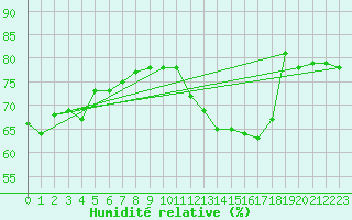 Courbe de l'humidit relative pour Spa - La Sauvenire (Be)