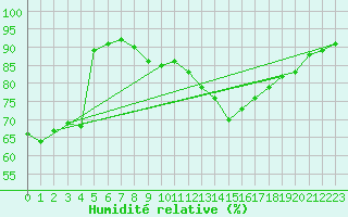Courbe de l'humidit relative pour Trappes (78)